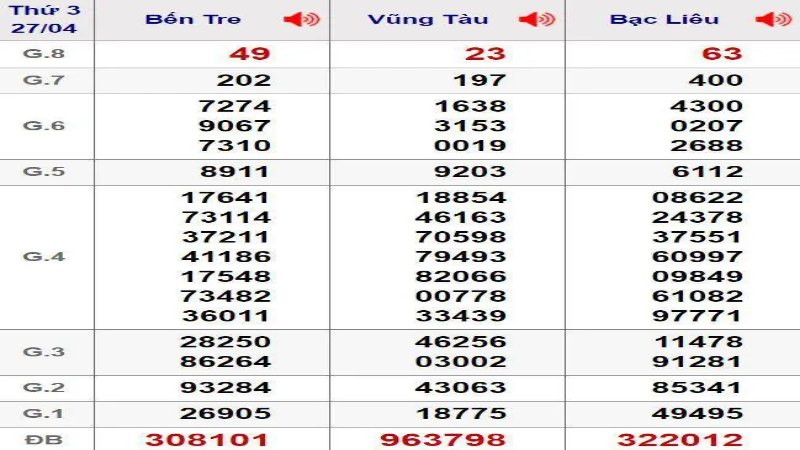 xem xo so mien nam 1 Xem xổ số Miền Nam hàng ngày sẽ có 3 đài quay số